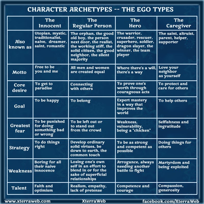 CharacterArchetypes-EgoTypes